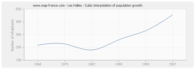 Les Halles : Cubic interpolation of population growth